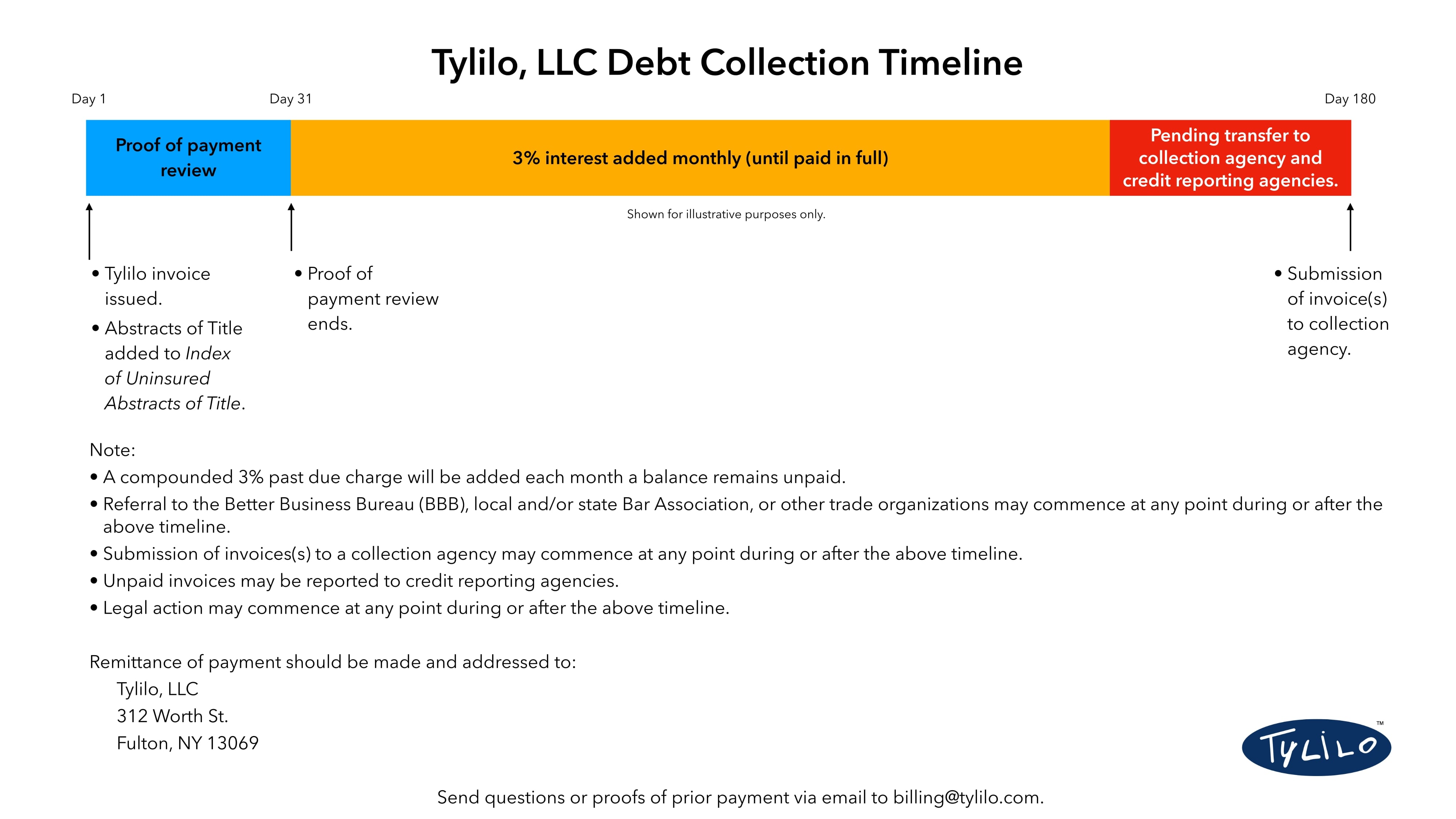 Debt Collection Timeline Graphic